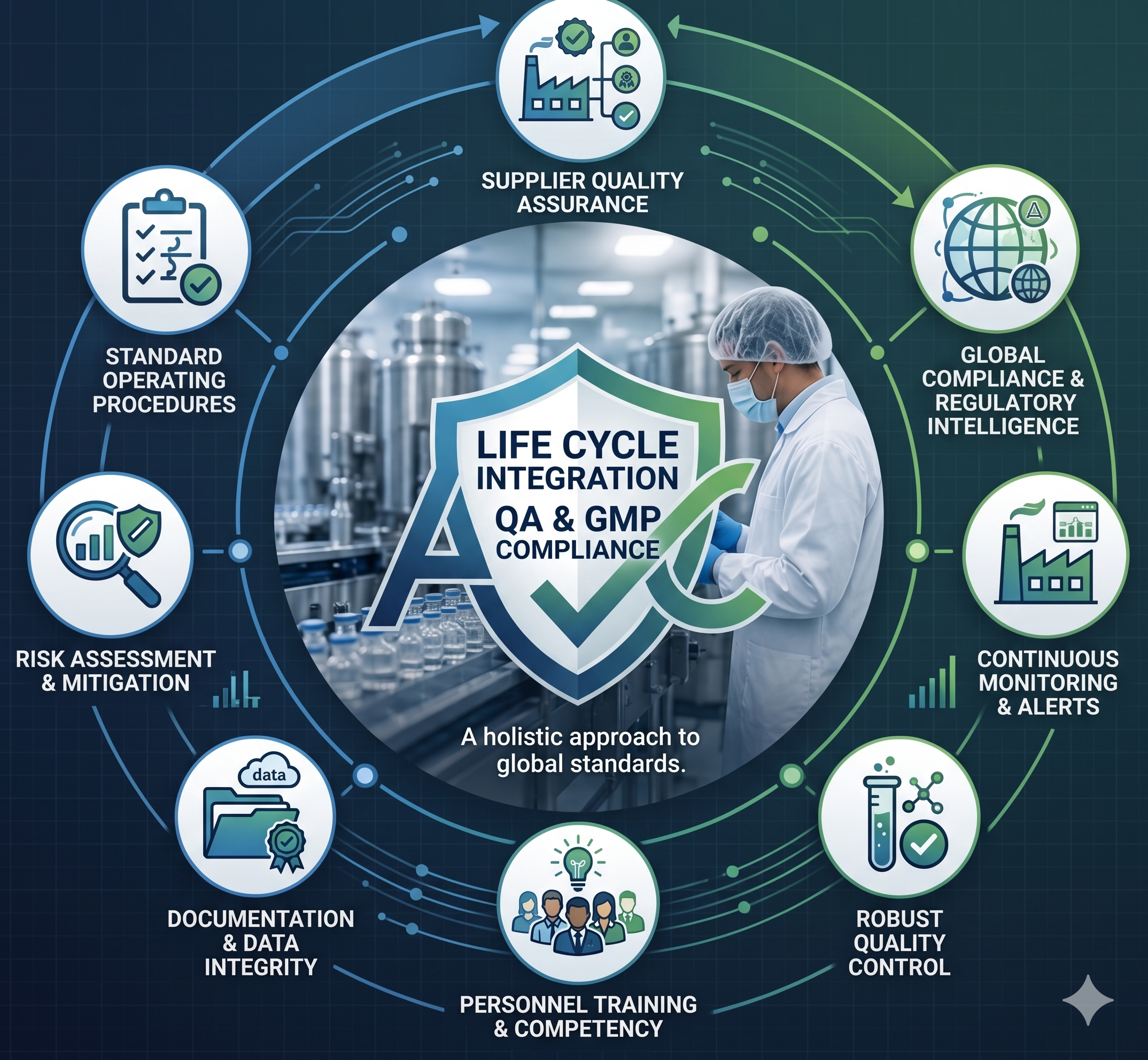 Quality and GMP compliance — life-cycle integration, QA, supplier quality assurance, SOPs, risk mitigation, training, documentation, monitoring, and quality control